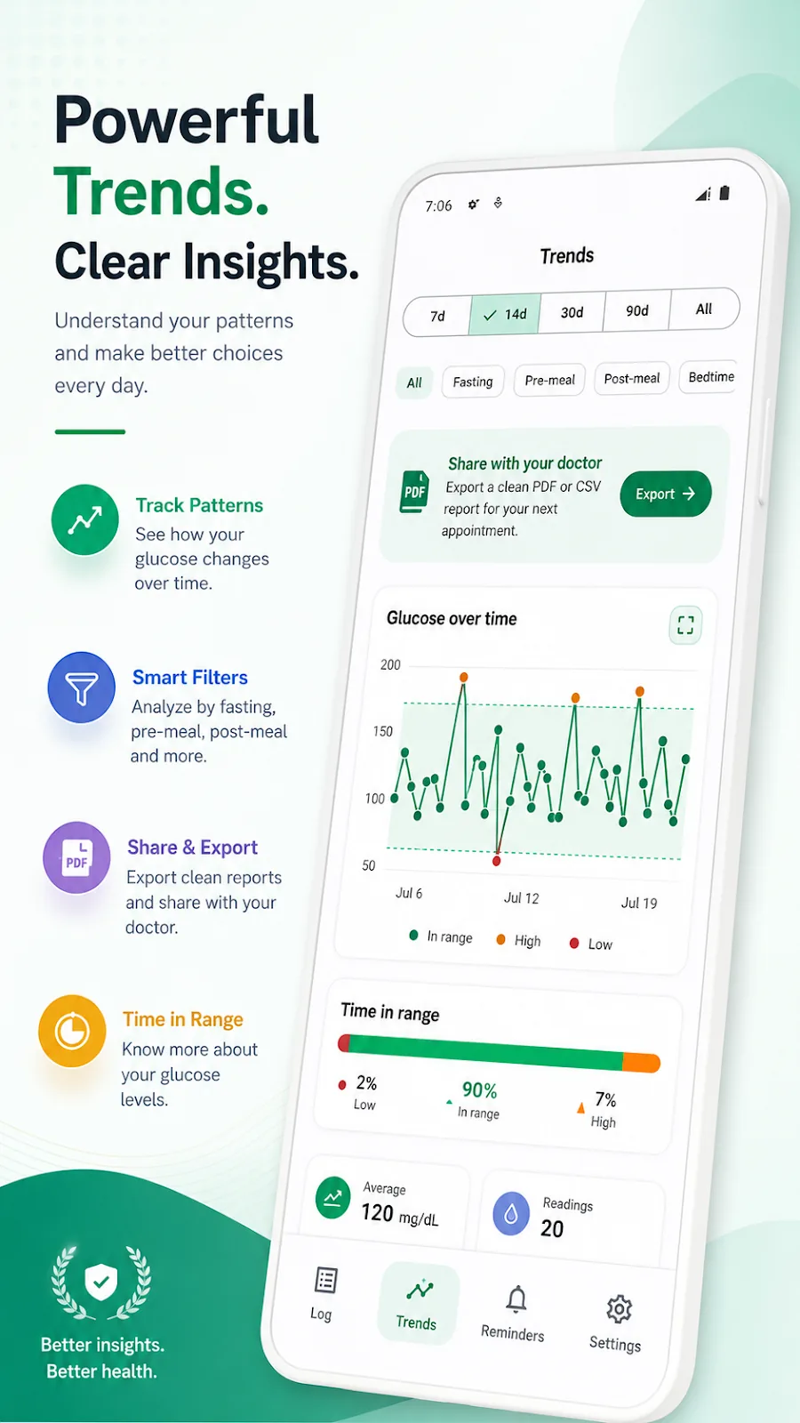 Trendskjermen i Blood Sugar Log: glukose over tid med skravert målområde, filtre for fastende, før og etter måltid og sengetid, og tid i målområdet